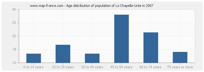 Age distribution of population of La Chapelle-Urée in 2007